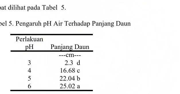 Tabel 5. Pengaruh pH Air Terhadap Panjang Daun   