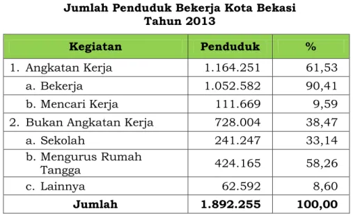 Tabel  2.25  menunjukkan  data  penduduk  Kota  Bekasi  berdasarkan  status  bekerja  atau  tidaknya