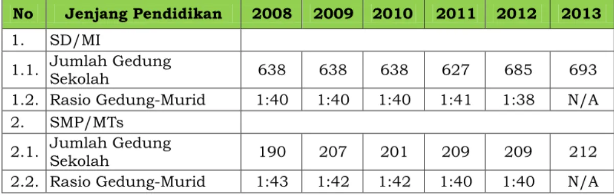 Tabel  2.30  menunjukkan  jumlah  guru  dan  rasio  guru- guru-murid di Kota Bekasi pada tahun 2008–2013, dimana terlihat pada  tingkat Sekolah Dasar, sejak tahun 2008 hingga tahun 2012 selalu  terjadi  peningkatan  rasio  guru-murid,  hal  ini  terlihat  