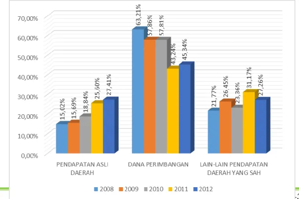 Grafik  3.2  memperlihatkan  tingkat  pertumbuhan  rata-rata  pendapatan daerah selama kurun waktu 2008-2012