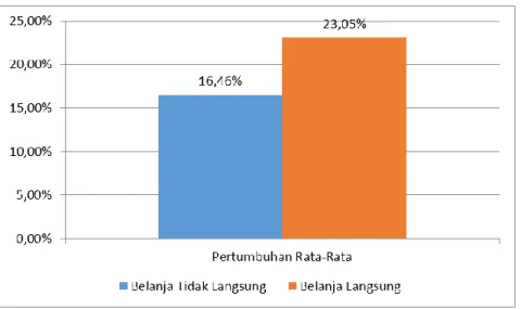 Grafik  3.3  menunjukkan  pertumbuhan  rata-rata  belanja  Kota  Bekasi per tahun selama kurun waktu tahun 2008-2012