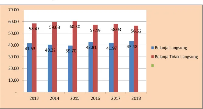 Grafik Porsi Belanja Tidak Langsung dan Belanja Langsung terhadap  Belanja Daerah Kota Bekasi Tahun 2013-2018 