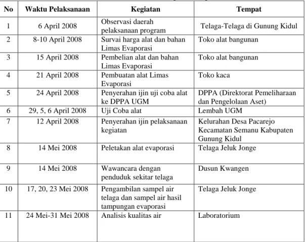 Tabel 1.1.Pelaksanaan Program Kegiatan 