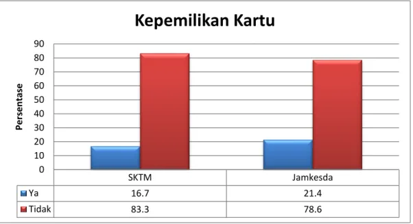 Grafik 3. 5 Distribusi Responden Dalam Kepemilikan SKTM dan Jamkesda 