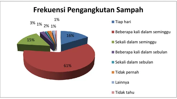 Grafik 3. 11 Frekuensi Pengangkutan Sampah 