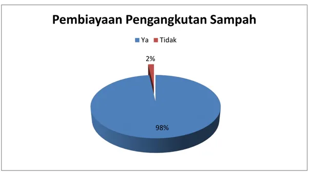 Grafik 3. 13 Pembiayaan Pengangkutan Sampah 