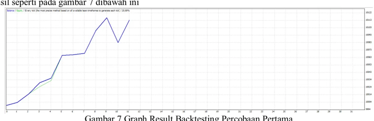 Gambar 7 Graph Result Backtesting Percobaan Pertama 