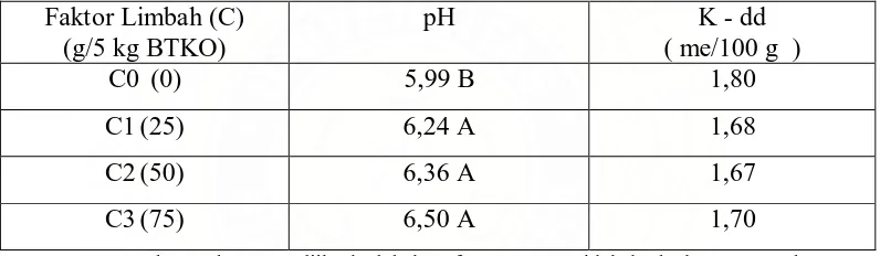 Tabel 1.Efek Residu Pemberian  Limbah  Pabrik  Rokok  terhadap  pH  tanah  dan        K– dd Tanah Setelah 2 Minggu 