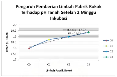 Gambar 1. Grafik  Efek  Residu Pemberian  Limbah Pabrik  Rokok Terhadap  pH        Tanah Setelah 2 Minggu Inkubasi