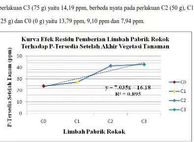 Tabel 4. Efek Residu Pemberian Limbah Pabrik Rokok terhadap P-Tersedia, pH, K-dd Pada Akhir  Vegetatif Tanaman