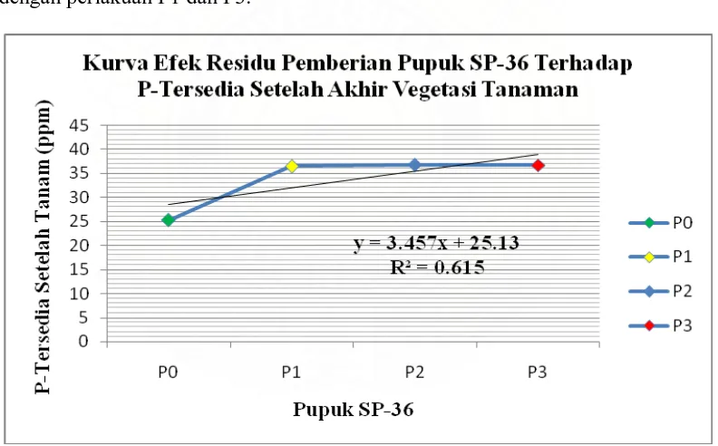Tabel 5. Efek Residu Pemberian Pupuk SP-36 terhadap P-Tersedia, pH, K-dd Setelah Akhir Vegetatif Tanaman
