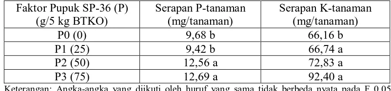 Tabel 7. Efek Residu Pemberian Pupuk SP-36 terhadap Serapan P-Tanaman dan Serapan K-Tanaman pada Akhir  Vegetatif Tanaman 