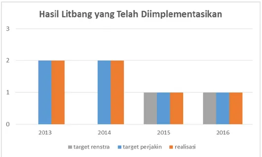 Gambar 3 Grafik Perbandingan capaian jumlah hasil litbang yang telah diimplementasikan  2013-2016 