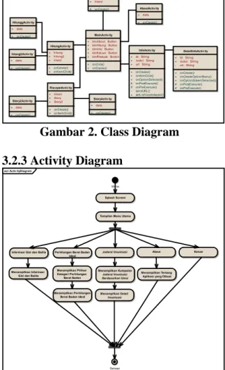 Gambar 3. Activity Diagram 