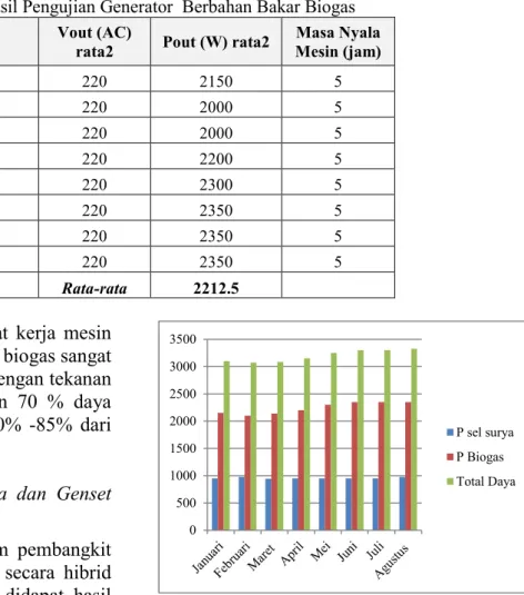 Tabel 3. Hasil Pengujian Generator  Berbahan Bakar Biogas  Bulan  Vout (AC) 