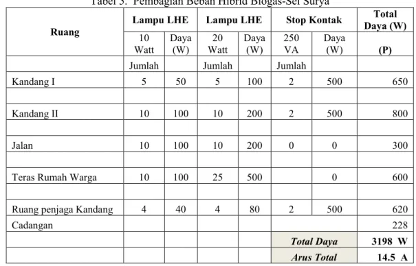 Tabel  5  di  atas  adalah  pembagian  beban  tegangan  satu  fase  dari  sistem  hibrid  biogas  dan  sel  surya  dengan  kisaran  rata-rata  daya  total 3198 W