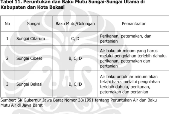 Tabel 11. Peruntukan dan Baku Mutu Sungai-Sungai Utama di  Kabupaten dan Kota Bekasi 