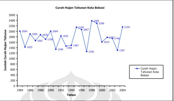 Gambar 20. Grafik Curah Hujan Tahunan Kota Bekasi (1984-2004)  Sumber: analisis data curah hujan 