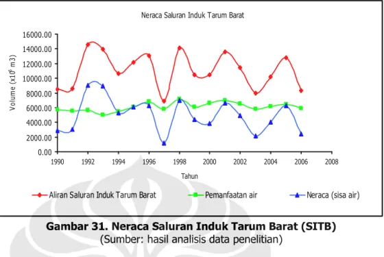 Gambar 31. Neraca Saluran Induk Tarum Barat (SITB)  (Sumber: hasil analisis data penelitian) 