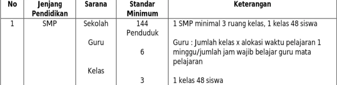 Tabel Standar Minimum Sekolah SMP