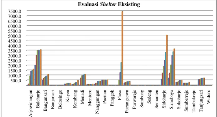 Gambar 9 Perkiraan penduduk yang mencapai shelter eksisting  Tabel 3 Rekapitulasi evaluasi shelter eksisting 