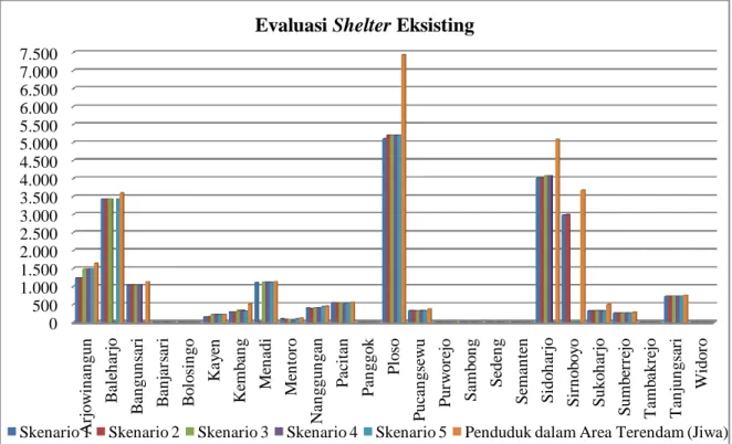 Gambar 12 Perkiraan penduduk yang dapat mencapai shelter rekomendasi  Tabel 4 Rekapitulasi analisa shelter rekomendasi 