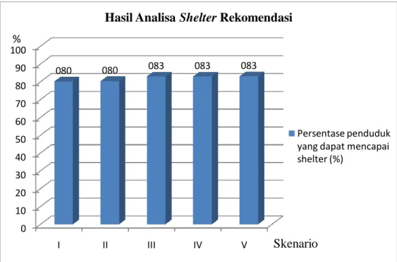 Gambar 13 Grafik rekapitulasi analisa shelter rekomendasi 