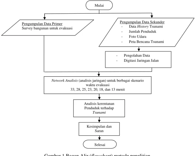 Gambar 1 Bagan Alir (flowchart) metode penelitian 