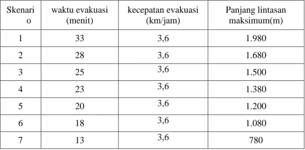 Tabel 2 : Skenario waktu evakuasi  Skenari o  waktu evakuasi (menit)  kecepatan evakuasi (km/jam)  Panjang lintasan maksimum(m)  1  33  3,6  1.980  2  28  3,6  1.680  3  25  3,6  1.500  4  23  3,6  1.380  5  20  3,6  1.200  6  18  3,6  1.080  7  13  3,6  7