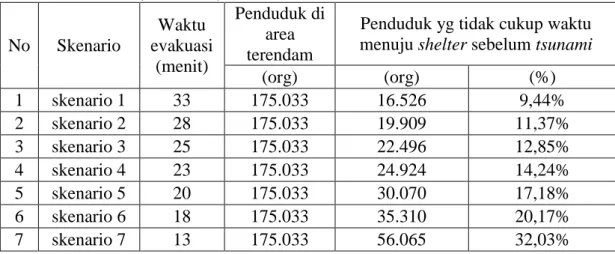 Tabel  3  dan  Gambar  5  menunjukkan  hasil  dari  beberapa  skenario  yang  telah  direkomendasikan,  semakin  lama  waktu  evakuasi  semakin  tinggi  tingkat  kerentanan  penduduk  terhadap  bahaya  tsunami