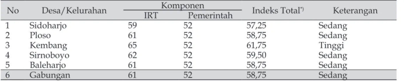 Tabel 4. menunjukkan bahwa indeks kesiapsiagaan pemerintah menunjukkan kategori  yang sedang dengan parameter kebijakan yang tinggi