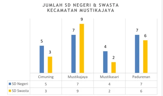 Gambar 2.  Jumlah SD Negeri &amp; Swasta Kecamatan Mustikajaya 
