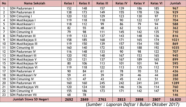 Tabel III.1  Jumlah Siswa SD Negeri Kecamatan Mustikajaya 