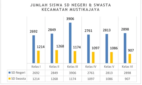 Tabel III.3 Jumlah Siswa SD Negeri &amp; Swasta Kecamatan Mustikajaya 
