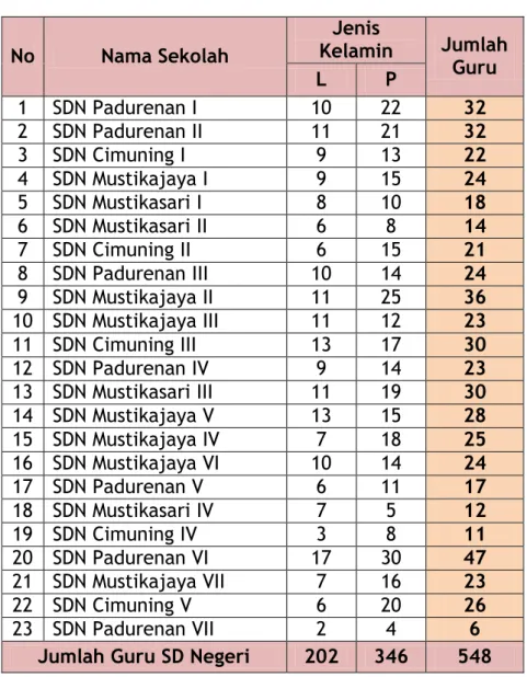 Tabel IV.1  Jumlah Guru SD Negeri Kecamatan Mustikajaya 