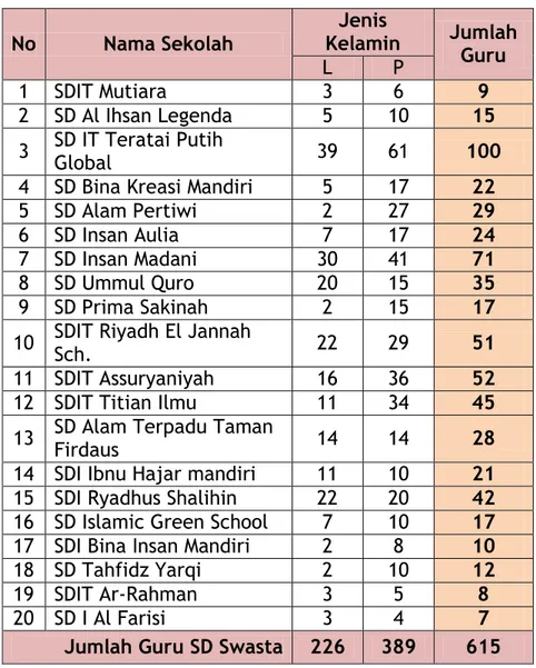 Tabel IV.2  Jumlah Guru SD Swasta Kecamatan Mustikajaya 