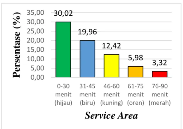Grafik persentase luas service area pos  eksisting dan 3 pos tambahan dapat dilihat  pada Gambar 14 