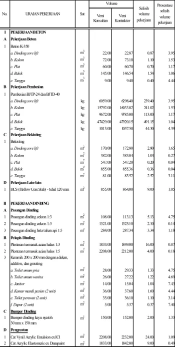 Tabel 2.  Uraian Volume Pekerjaan