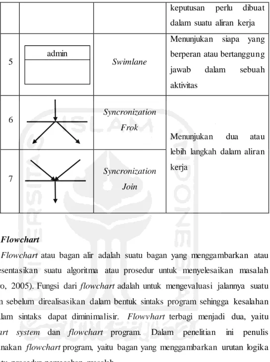 Tabel 2.5  Notasi  Flowchart 