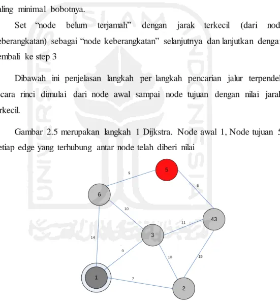 Gambar  2.5 merupakan  langkah  1 Dijkstra.  Node awal  1, Node tujuan  5. 