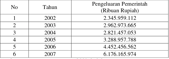 Tabel 1 Jumlah Pengeluaran Daerah 10 Kabupaten/Kota Se Provinsi Lampung 