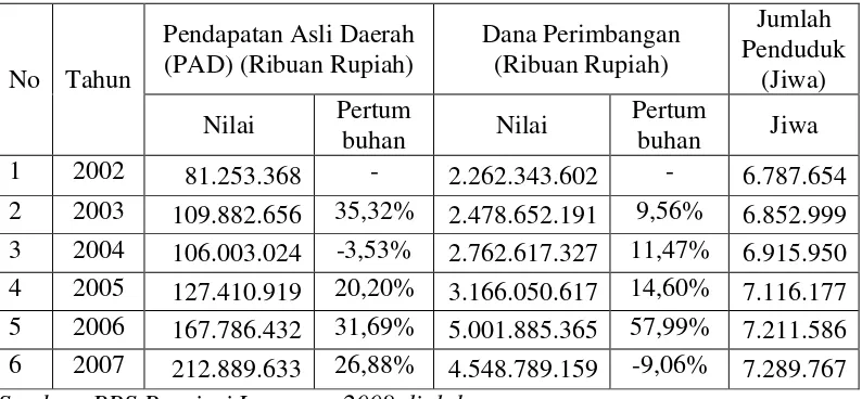 Tabel 2 Pendapatan Daerah dan Jumlah Penduduk 10 Kabupaten/Kota Se Provinsi 