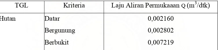 Tabel 2. Laju Runoff  (m3/dtk) pada Tata Guna Lahan Hutan 