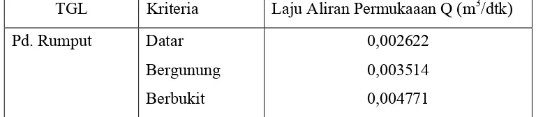 Tabel 3. Laju Runoff  (m3/dtk) Pada Tata Guna Lahan Padang Rumput  