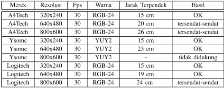 Gambar 12. Marker yang diujikan.