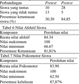 Tabel 6 Nilai Afektif Siswa 