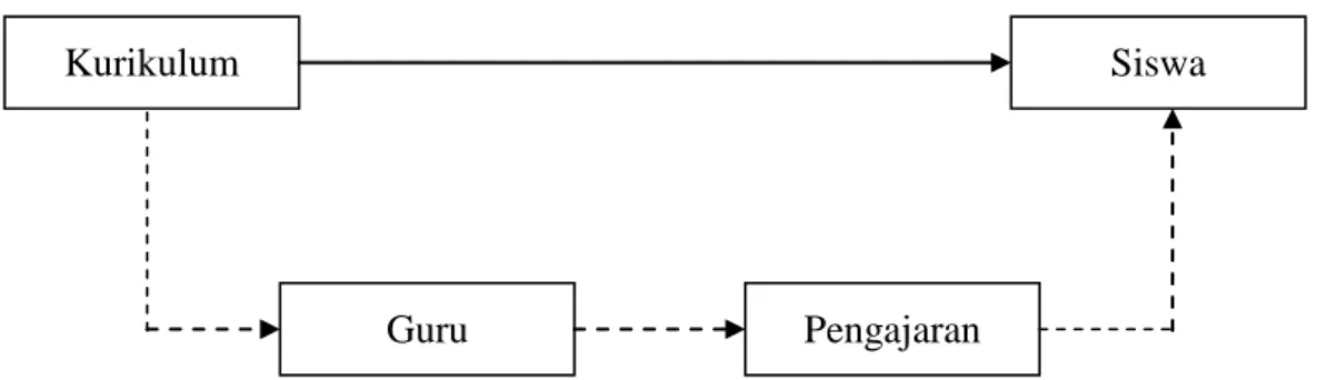 Gambar 4. Skema Keterkaitan Komponen-Komponen di Sekolah   (Nana Sudjana, 2005:1) 