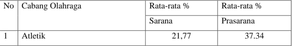 Tabel  5:  Hasil  Perhitungan  Rata-rata  Prasarana  Dan  Sarana  Pengajaran  Pendidikan  Jasmani  pada  Sekolah  Dasar  se-Kecamatan  Klaten  Tengah  Kabupaten Klaten Tahun 2008 