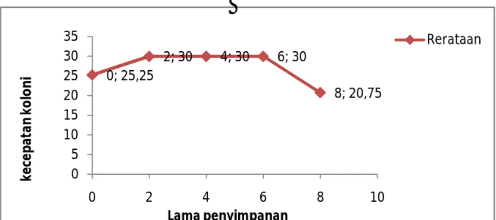 Gambar  4.  Grafik  kecepatan  pertumbuhan  koloni  jamur  T.  pseudokoningii  dalam  formulasi  biofungisida yang mengandung alang-alang 