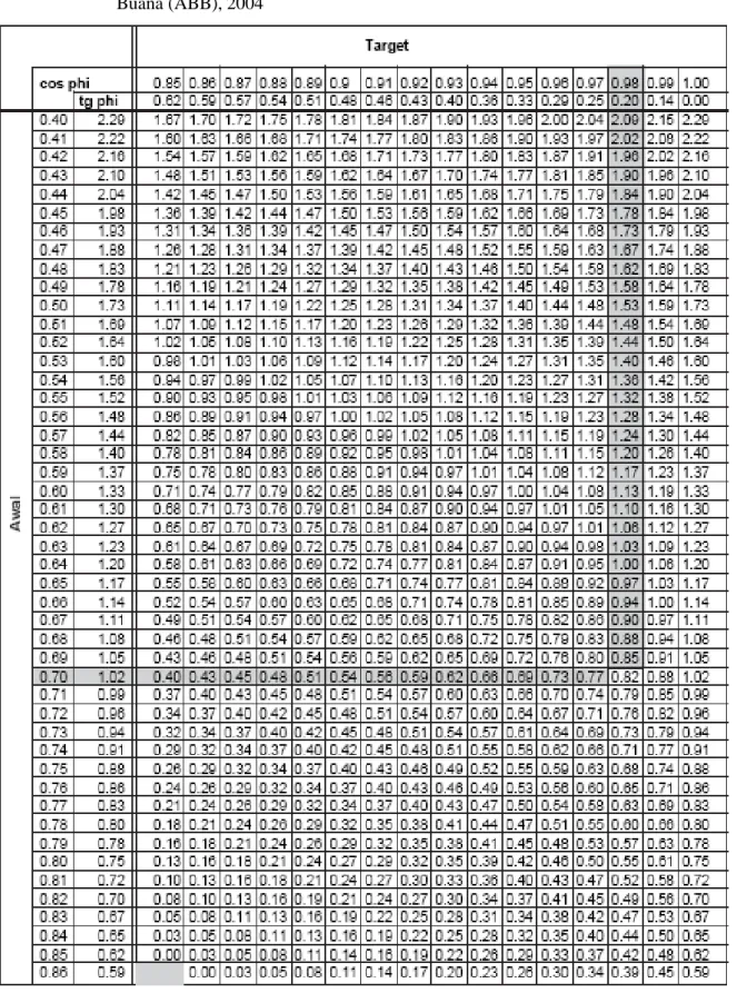 Tabel 2.1. Cos φ  Tan φ Conversion Table  Sumber : Katalog Produk. Jakarta : Abdi Bangun 